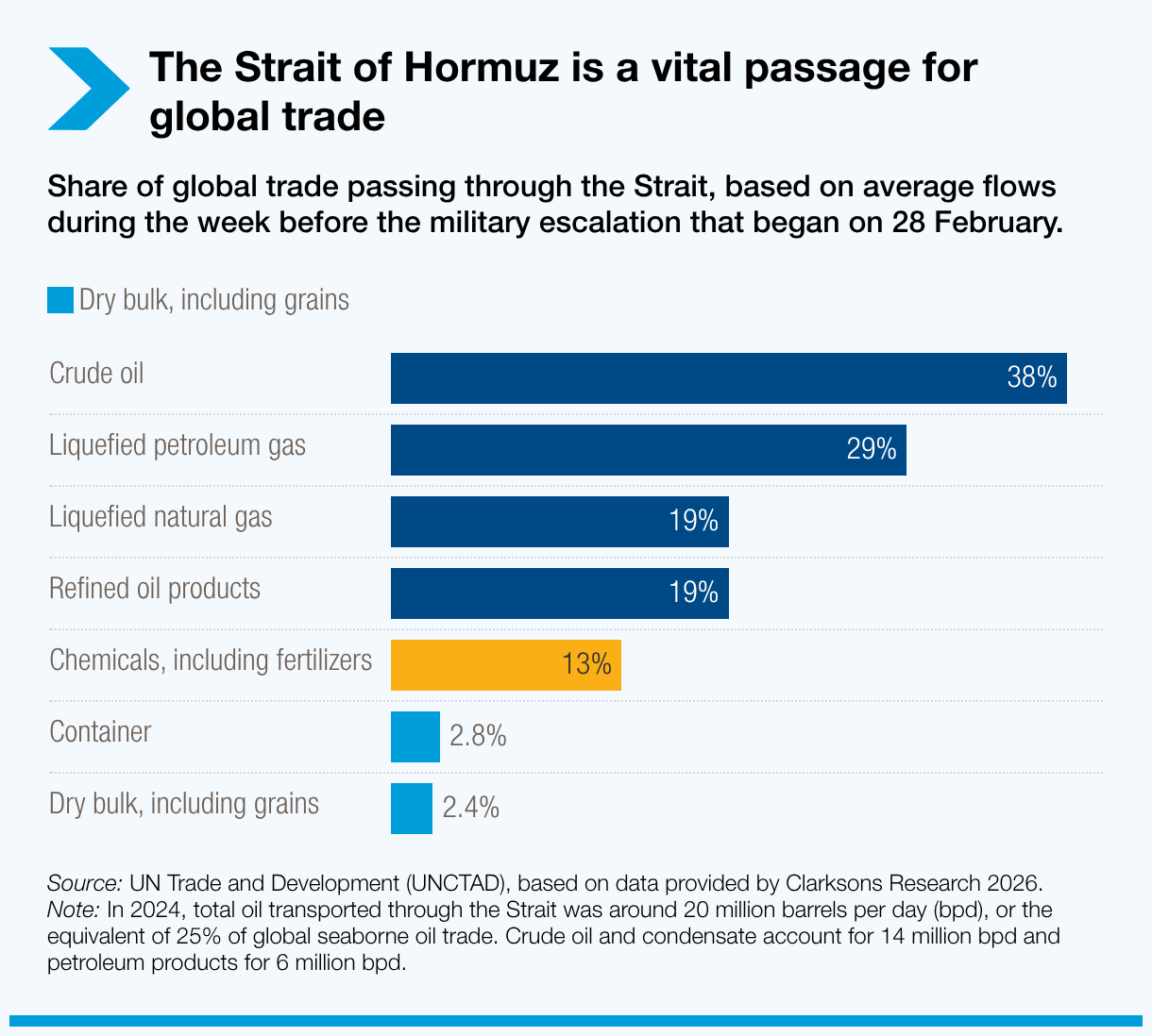 Доля мировой торговли, проходящей через Ормузский пролив: 38% сырой нефти, 29% сжиженного нефтяного газа, 19% СПГ, 13% химикатов и удобрений