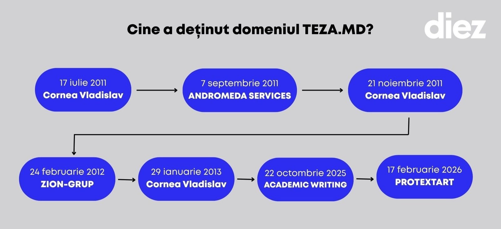 Временнáя шкала владельцев домена teza.md с 2011 по 2026 год: компании и физические лица, через которых проходил главный портал по продаже дипломных работ в Молдове — от «Andromeda Services» и «Zion-Grup» до «Academic Writing» и «Protextart»