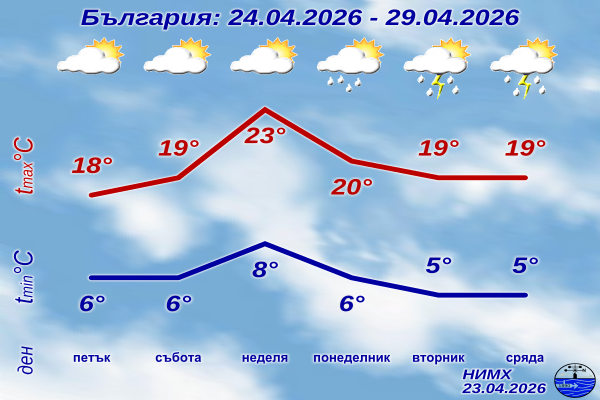 Шестидневный прогноз НИМХ на 24–29 апреля 2026 года: дневные максимумы постепенно растут с 18°C в пятницу до 23°C в воскресенье, ночные минимумы держатся в диапазоне +5…+8°C, что указывает на отступление похолодания после 23 апреля