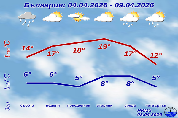 Недельный прогноз погоды для Болгарии на 4–9 апреля 2026 года с графиками температуры и символами облачности