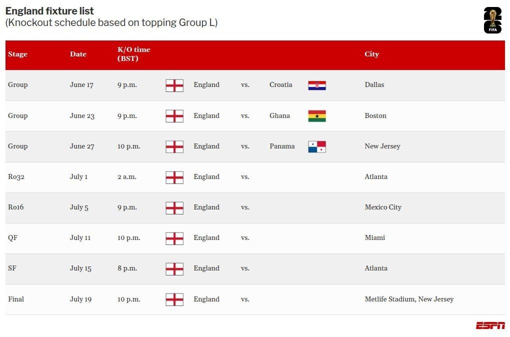 Расписание матчей группы L чемпионата мира 2026: Англия — Хорватия 17 июня в Далласе, а также матчи плей-офф