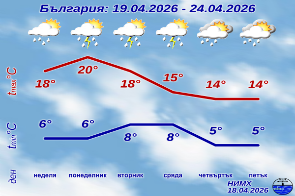Недельный прогноз температур и осадков для Болгарии на 19–24 апреля 2026