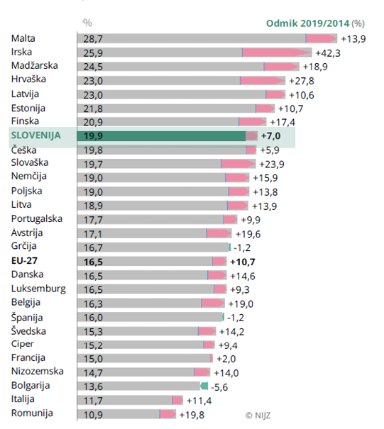 Сравнительная диаграмма доли населения с неудовлетворёнными потребностями в медицинской помощи в странах ЕС, Словения выделена на уровне 19,9%