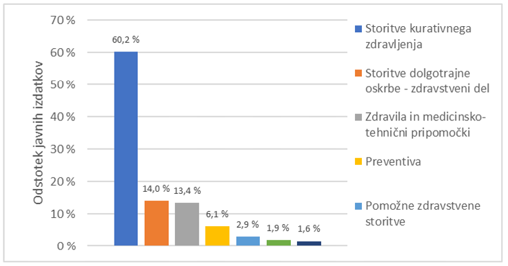 Структура государственных расходов на здравоохранение в Словении: 60,2% на лечение, 14,0% на долгосрочный уход, 13,4% на лекарства и лишь 2,9% на профилактику