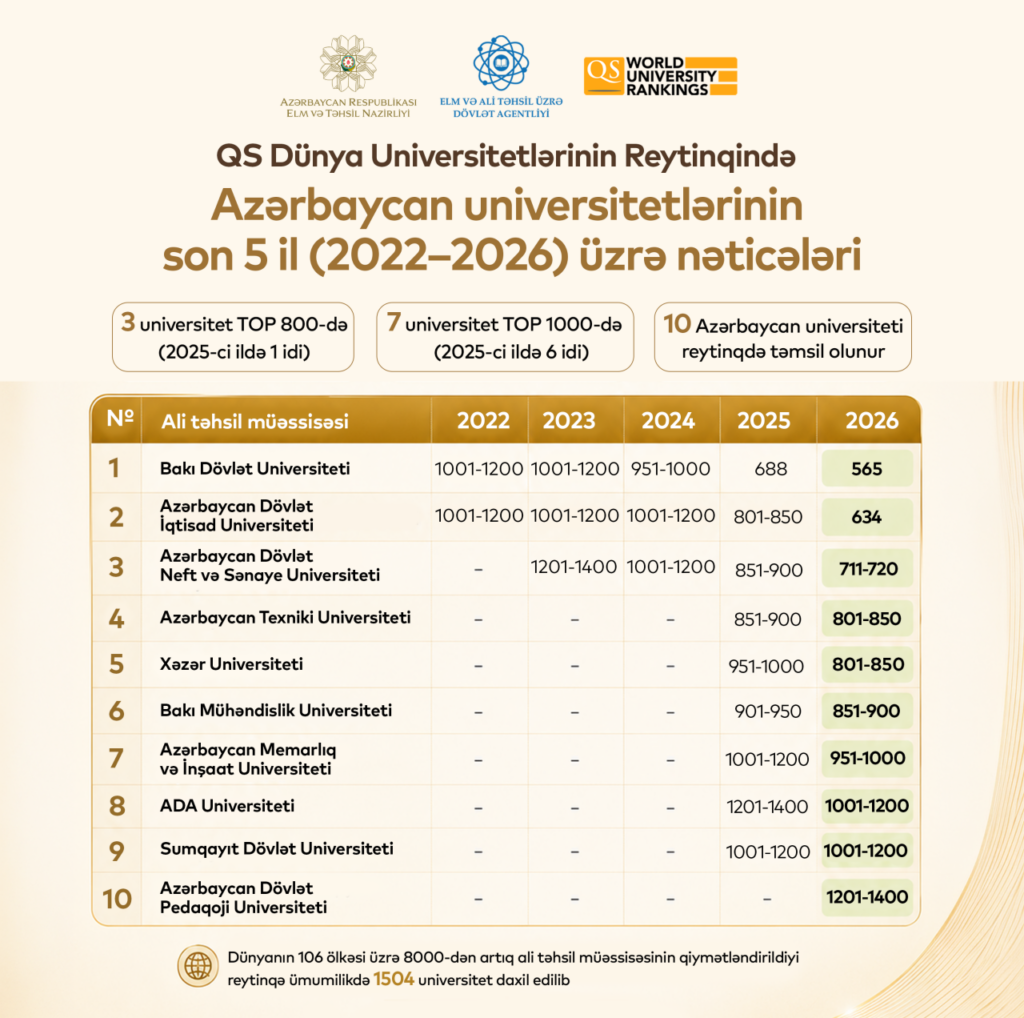 Три вуза Азербайджана впервые вошли в TOP-800 рейтинга QS Таблица рейтинга QS с местами азербайджанских университетов в 2022–2026 годах