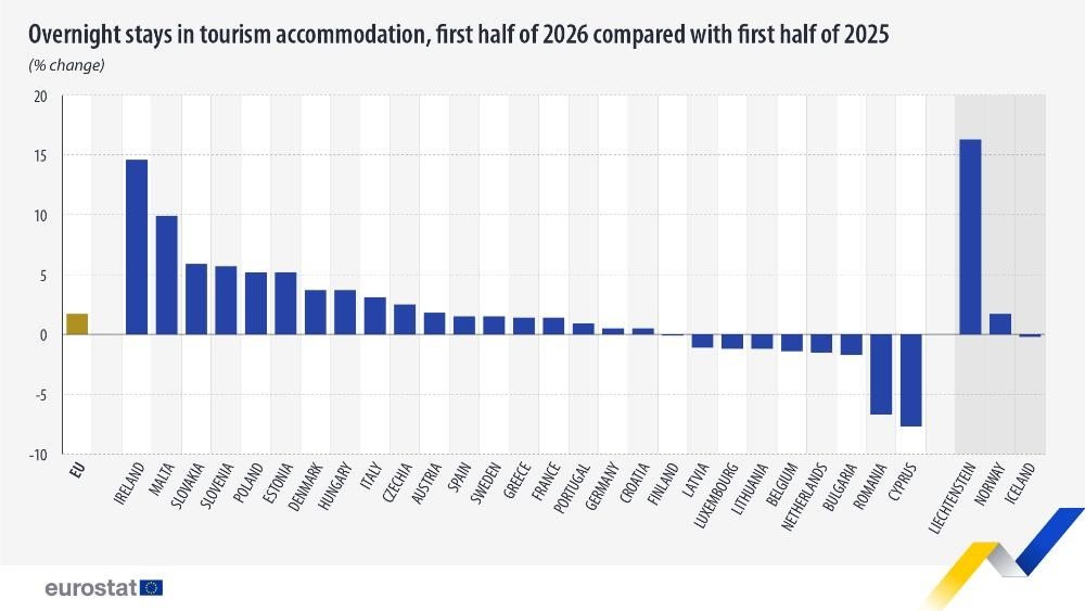 Инфографика Eurostat с процентным изменением туристических ночёвок в странах ЕС в первом полугодии 2026